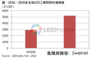 其中，在工业照明应用中，由于替换需求驱动，2016年LED防爆灯市场前景看好。LED防爆灯用途为防止点燃周围爆炸性混合物，如爆炸性气体、粉尘环境、瓦斯气体。其采取的特定措施灯具被广泛应用于电气、粉尘易燃易爆的特殊工作环境。LEDinside研究副理吴盈洁表示，得益于石油及相关产业的推动，防爆灯在采矿、石油、军事、交通等工业领域占有很大的市场地位。